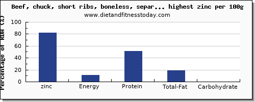 zinc and nutrition facts in beef and red meat per 100g